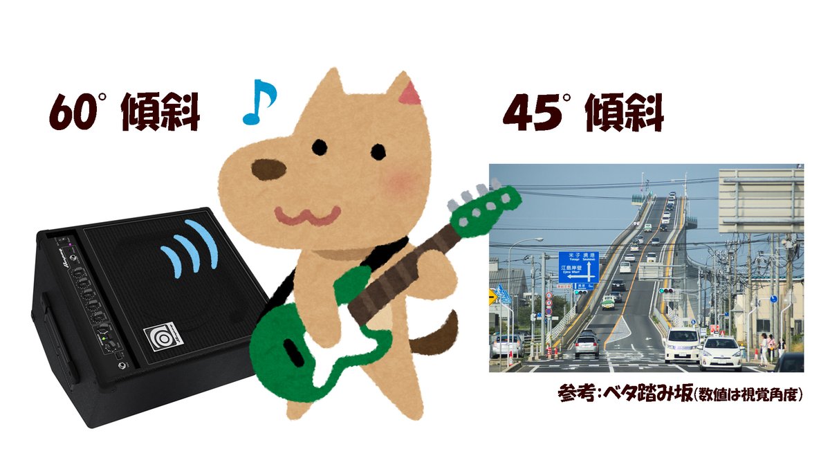 Ampeg_jp's tweet photo. \BAシリーズは全モデル60°スラント対応!🎢/
小型&Ampegサウンドが特長のBAシリーズ(https://t.co/Uo4IyyQl8e)は、全モデル60°スラント・モニターが可能! 実際に試すとめっちゃ聴きやすいし音作りもしやすい‼️
参考:あの「ベタ踏み坂」ですら45°(勝った)
#Ampeg
#AmpegTips
#そこなのか https://t.co/tTwhNyZw3M