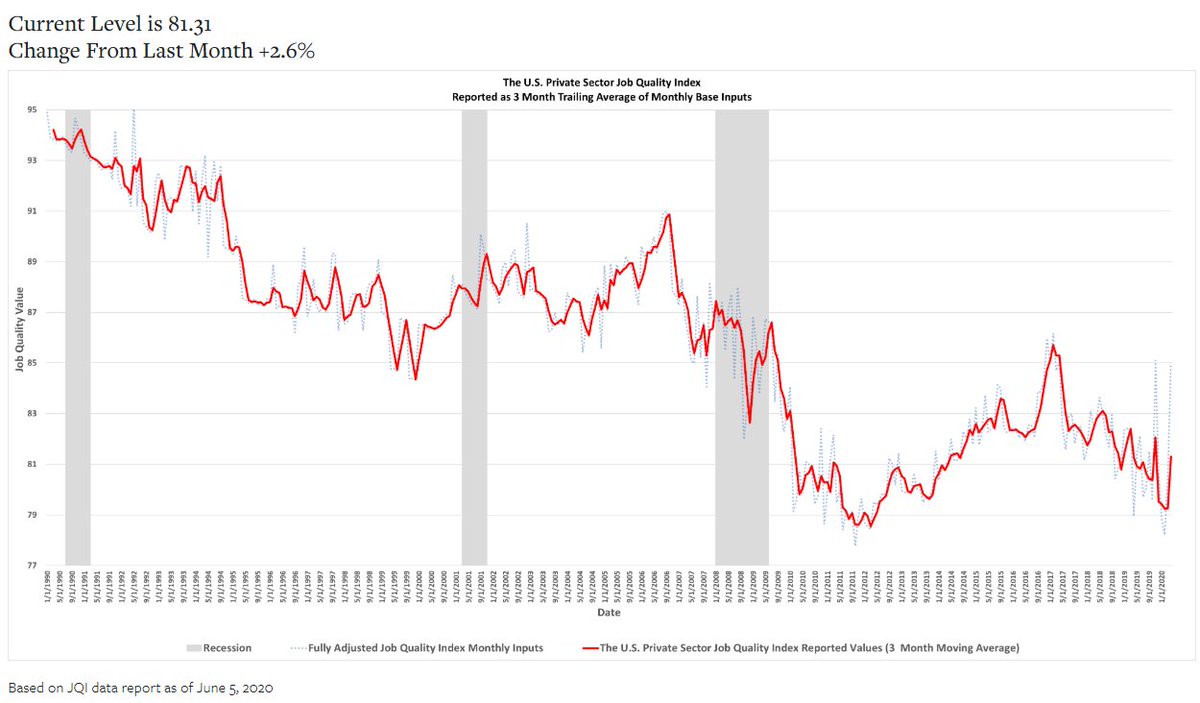 6/ An untold story in the western world is that MANY people moved into the upper class from the middle class. However, the lower class has grown as well. The Job Quality Index, the US has been adding more jobs below median wage than above since 1990 + the ratio getting worse