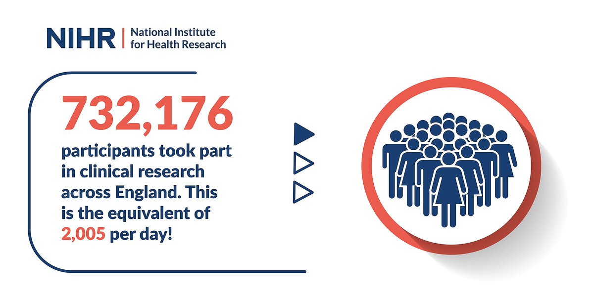 A whopping number of you took part in research in 2019-20. Thank you to everyone who got involved - today’s research is tomorrow’s treatment. bit.ly/31yRuPO 
#nhsresearch #whywedoresearch #bepartofresearch