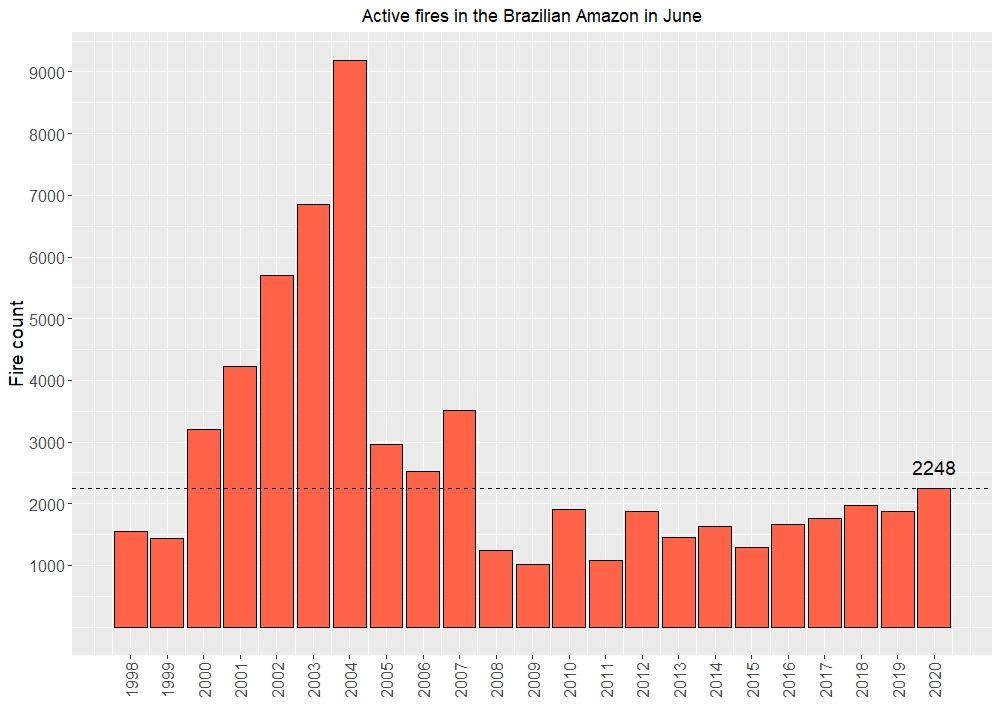 BREAKING: June 2020 saw the highest number of  #fires in the Brazilian  #Amazon since 2007, indicating that this burning season will be even worse than last year - a direct consequence of high deforestation rates in  #Brazil. A thread. (Data obtained from BDQueimadas.)