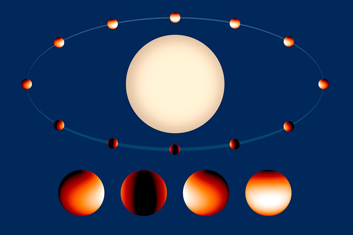 Hot Jupiter WASP43b is more massive than Jupiter but orbits much closer to it's host star. It is assumed to be tidally locked so the same side of the planet always faces towards the star. This leads to very high day-night temperature differences. [image credit:NASA/ESA/Z.Levay]