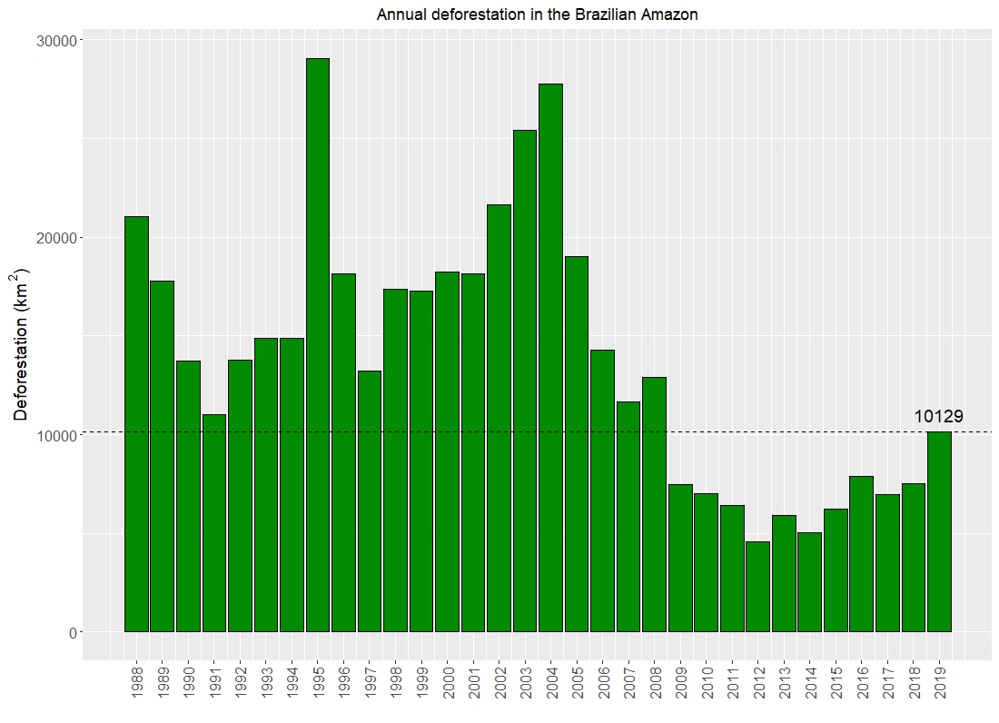 Deforestation of *primary forests* in the Brazilian  #Amazon was very high in 2019, reaching double digits for the first time in 11 years. The loss of primary forests result in very high CO2 emissions and the loss of critical habitat for a number of species.