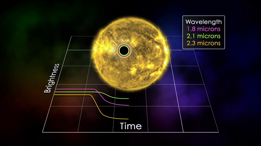 The light from the star was analysed as the planet passed infront of it (transits). Gases in the atmosphere will absorb characteristic frequencies of light, which can be used to determine which molecules we can see in the atmosphere. [image credit: NASA]