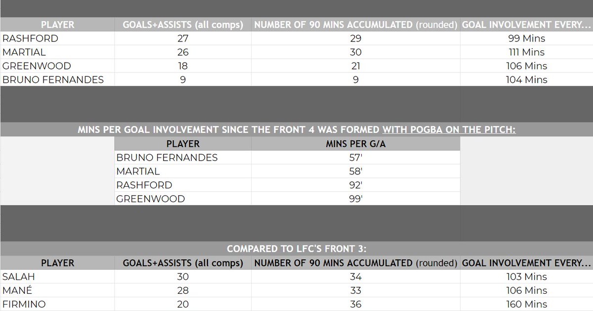 So, eh... United's front 4 are pretty good. Especially with Pogba progressing from deeper zones & connecting them to games as much as possible. Something United lacked for large parts of the season.