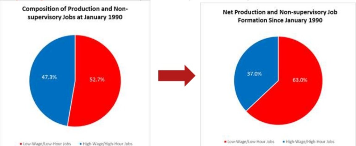 12/ There is a lot of valid anger that many people who achieved this success in life started out with favorable conditions, but it is a mistake to think we an give people meaning the way we did 30 years agoWhen we try to create jobs, on average we create low-wage jobs.