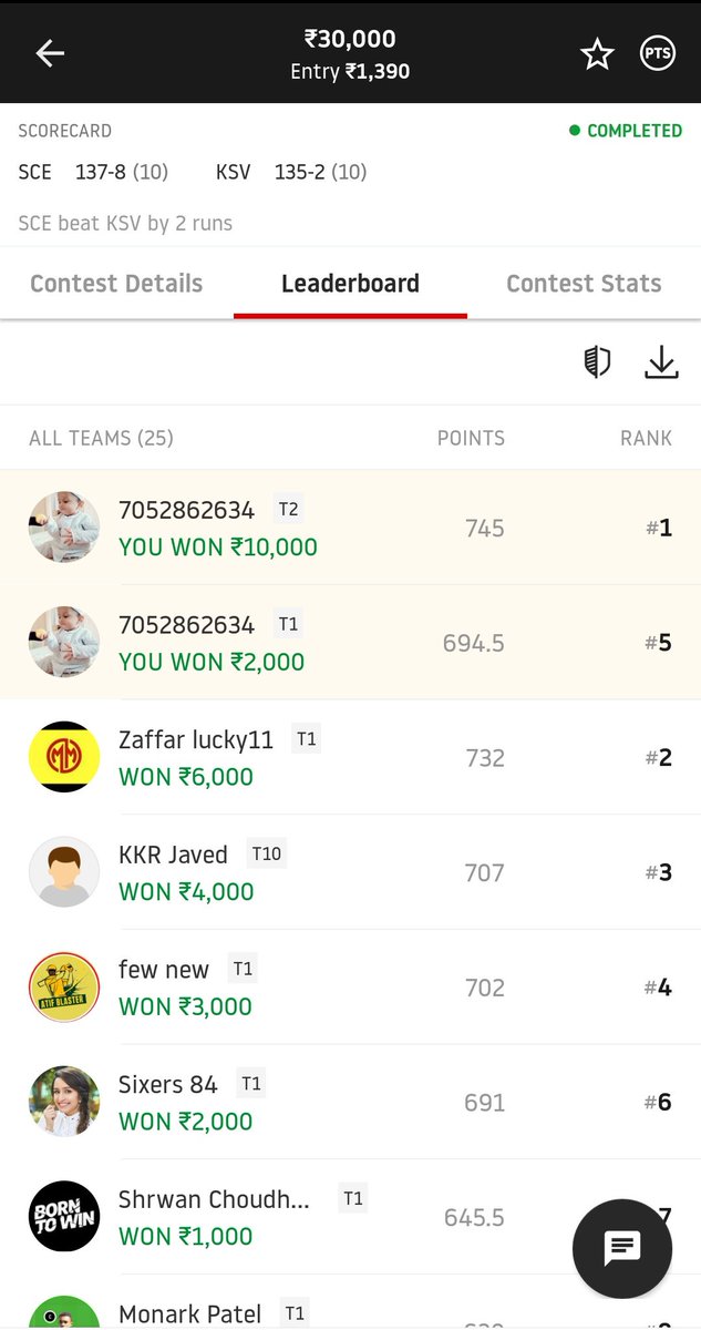 Thanks <a href="/dream11/">Dream11</a>
One sided win In t10 match
#t10
#cricket
#fantasy
#expert