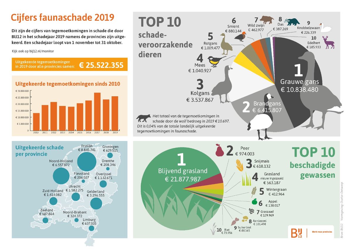 Dit overzicht zet alles goed in perspectief: in 2019 was de schade door de wolf slechts 0,04% ten opzichte van het landelijk totaal. #wolf #schade #perspectief