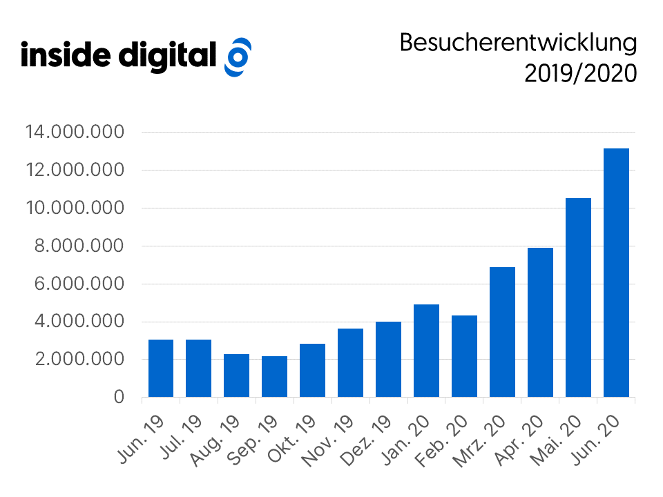 ckoch's tweet photo. Selbst mir als Wortakrobat fehlen langsam die Worte. Unser Magazin inside digital ist weiter auf Wachstumskurs, satte 13 Millionen Besuche im Juni. Wieder ein neuer Allzeit-Rekord, wieder ein Grund zum Feiern für unser Team! 🎉 https://t.co/HMzwyYSRCM