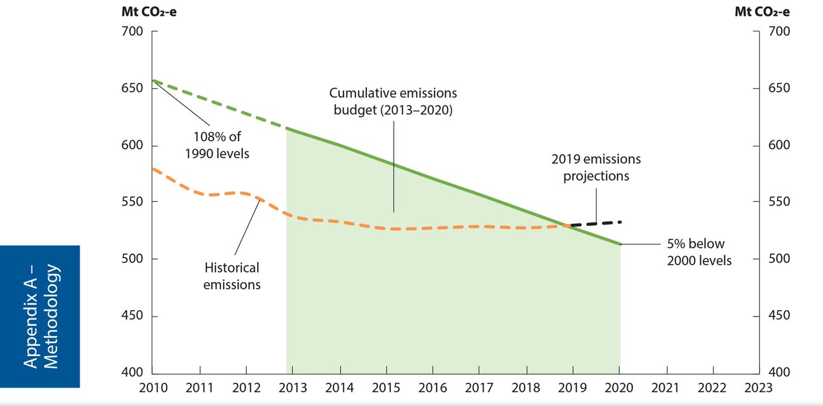 Then there's our second target, supposedly 5% below 2000 levels in 2020, but only if you start the trajectory from an absurdly high point.Image source:  https://publications.industry.gov.au/publications/climate-change/climate-change/publications/emissions-projections-2019.html