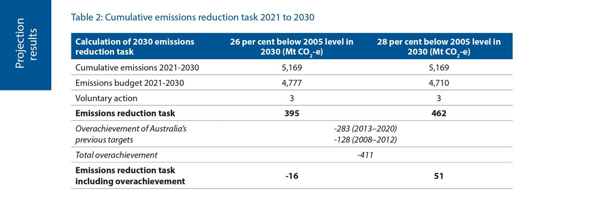 The only way you get to 430 Mt, and the way the department gets that number, is by adding our performance under the first commitment period to our performance under the second.Here's them doing exactly that.Source:  https://publications.industry.gov.au/publications/climate-change/climate-change/publications/emissions-projections-2019.html