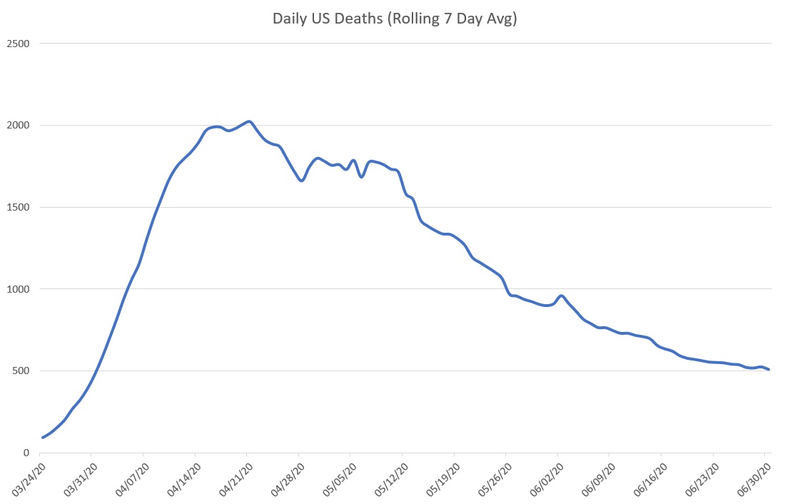 A Story of 2 Americas: Daily deaths in 2 groupsUS-A: These were hit hard early on - NY, NJ, Il, MI, CT, MA, RI, DE, MD, LA, PA, DC, INUS-B: The rest of the country which wasn't hit very badly early on but with increasing casesOverall, the US looks like this:1/5