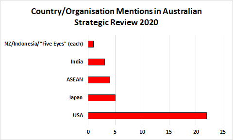 Started to read the excellent-looking Australian 2020 Defence Strategic Update. As per previous strategic policy documents, the UK is so vital to Australia that....err...it doesn't ever get mentioned.