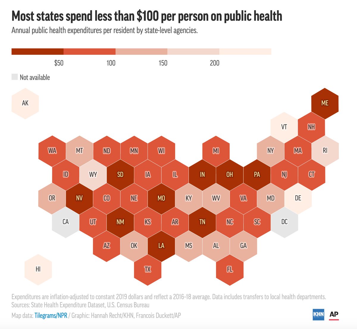 NEW: 3/4 of Americans live in states that spend under $100 per person on  #PublicHealth annually. A  @KHNews  @AP investigation tracks the systematic underfunding that left the U.S. ill-equipped for  #covid19.  #UnderfundedUnderThreat:  https://khn.org/MTEyNzAyNw 