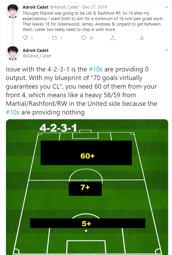 The only issue was in a 4-2-3-1, you pretty much need 60+ goals from your front 4 - so when the 10s were contributing 0 output (Lingard+Andreas), it was a v.heavy load on Martial, Rashford & RW. Luckily, Bruno solves that. Output much more balanced now&goal threat is really high
