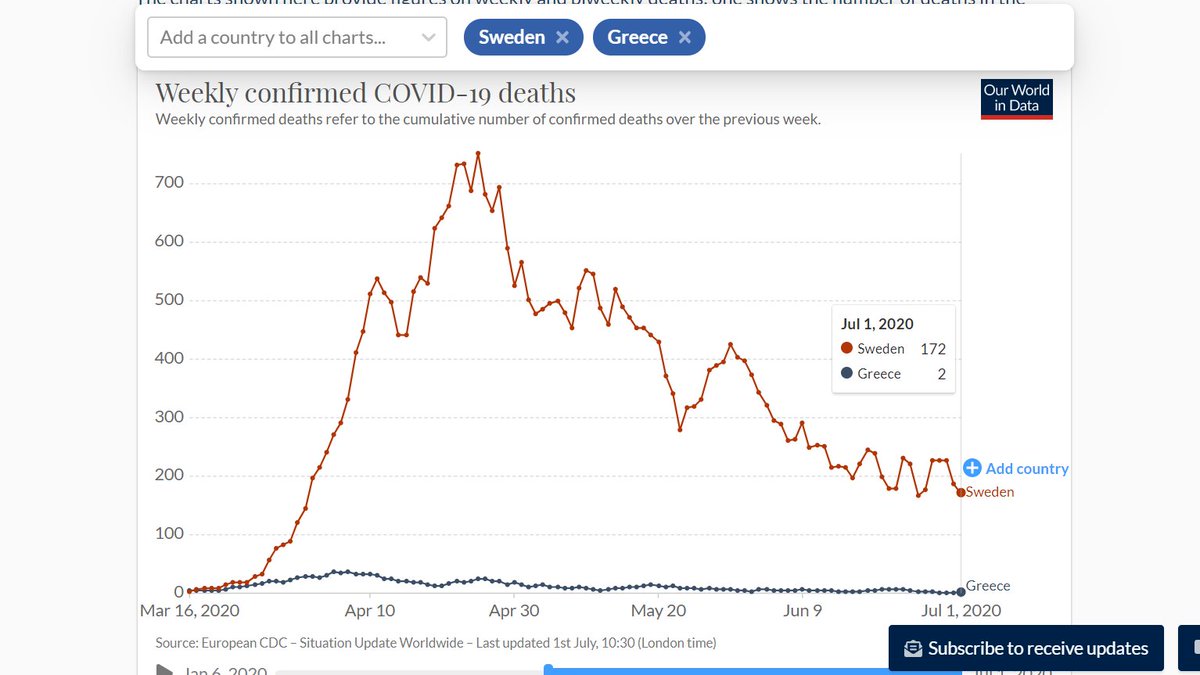 Perhaps Greece is bullying us for no reason whatsoever. Not that Sweden has a higher number of deaths per week compared to Greece or anything like that