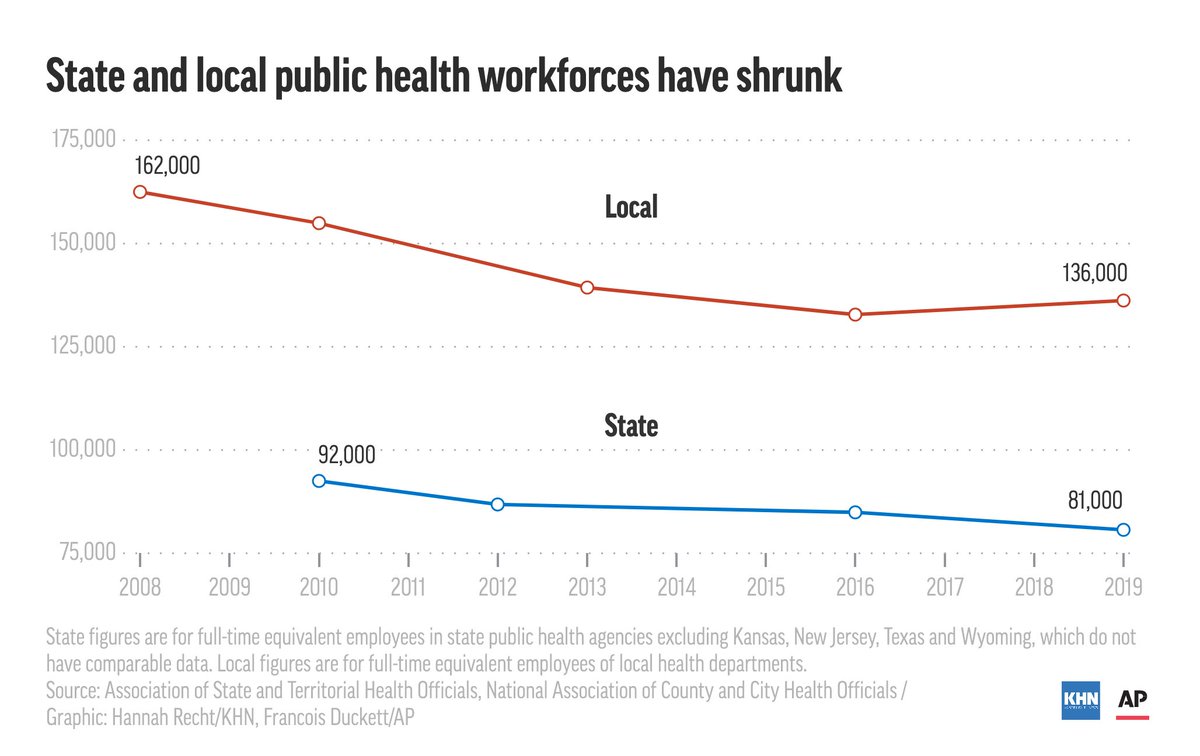 At least 38,000 state and local public health jobs have disappeared since the 2008 recession.  #UnderfundedUnderThreat