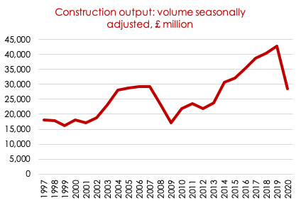 Even with a record 40% drop in output in Apr 20 (coronavirus related),  @Savills estimate c. 170k homes will be built this year ( http://shorturl.at/fivJ1&nbsp;), all that have outdated energy efficiency standards and will require retrofitting. 3/7