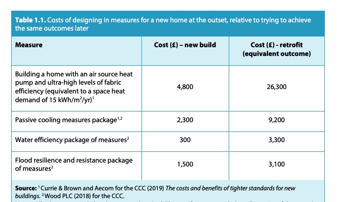 The CCC shows that the cost of making homes net zero ready at the new build stage are £4,800. Cost of same measures as retrofit are £26,300. That adds over £20k to the cost bared by homeowners. ( http://shorturl.at/bmSX0&nbsp;) 5/7