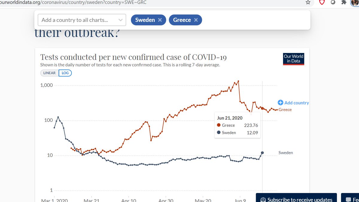 Last comparable date (June 20th) Greece found one positive case every 220 tests. Sweden found 1 every 12. Source  https://ourworldindata.org/coronavirus/country/sweden?country=SWE~GRC