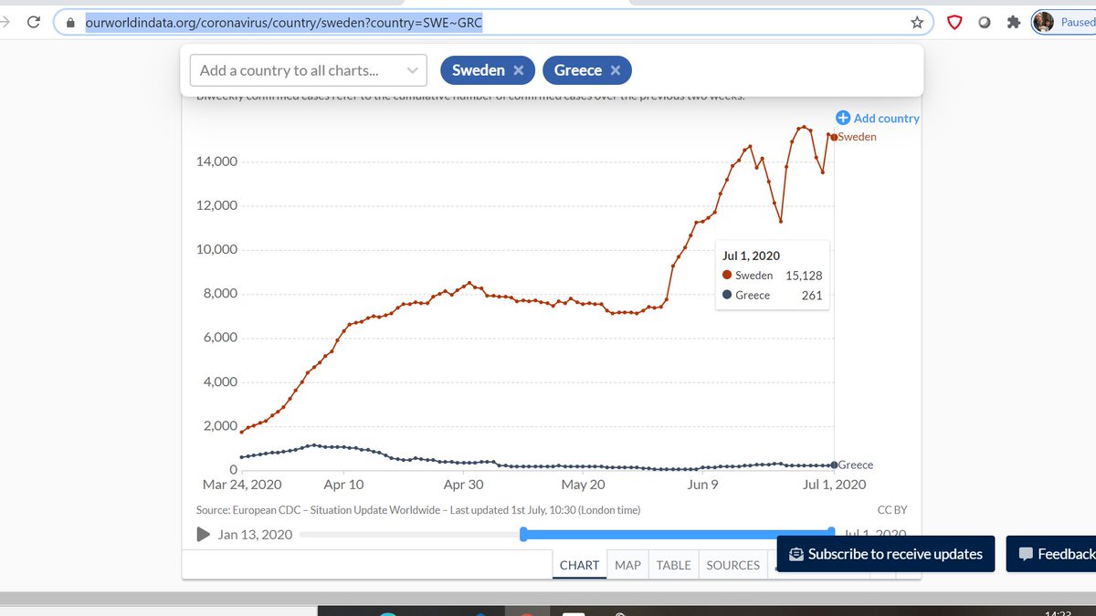 Sweden finds an average of 1000 cases a day, Greece less than 20. Come on Greece you snobs, let us in!