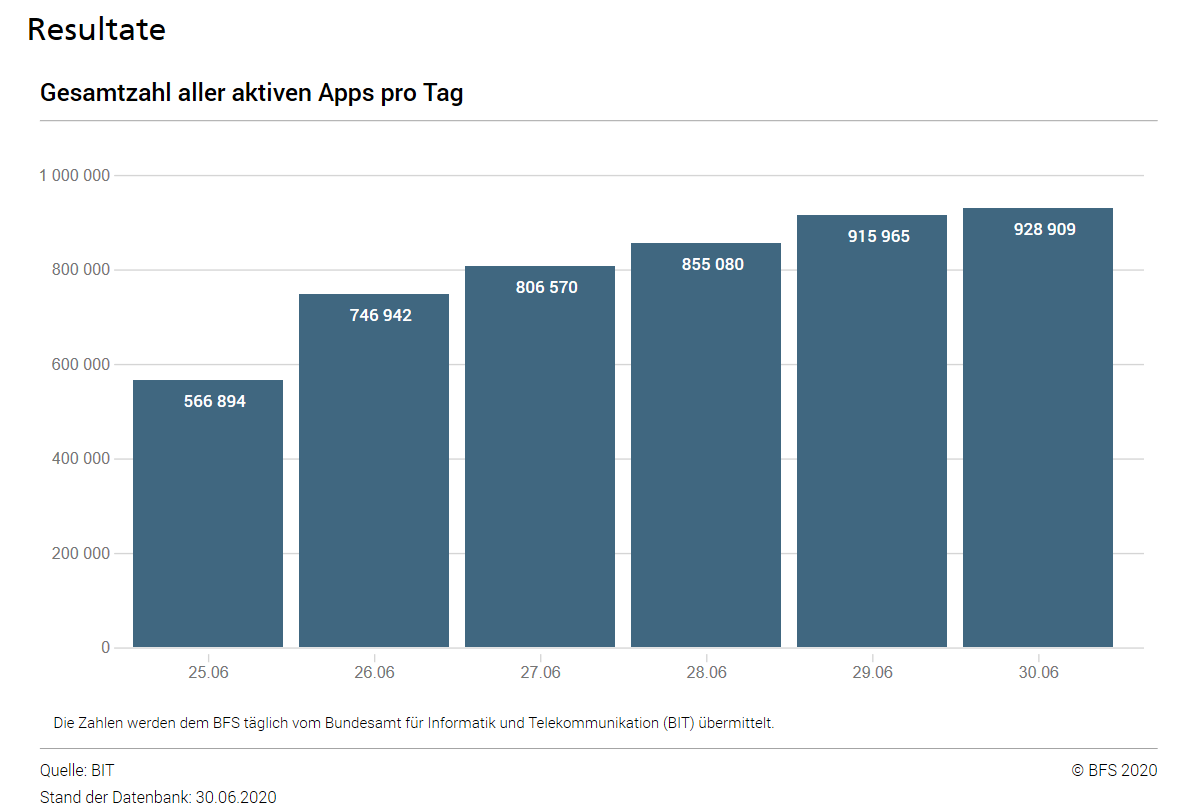 StatDataCH's tweet photo. 930 000 SwissCovid Apps (auf 10 000 gerundet) waren am Dienstag, 30. Juni, aktiv. Das @BAG_OFSP_UFSP hat die #SwissCovid App am 25. Juni lanciert. Das BFS publiziert Statistiken รผber die Verwendung der App.
https://t.co/Nn7KJuAxWm https://t.co/F3YayuVuxJ