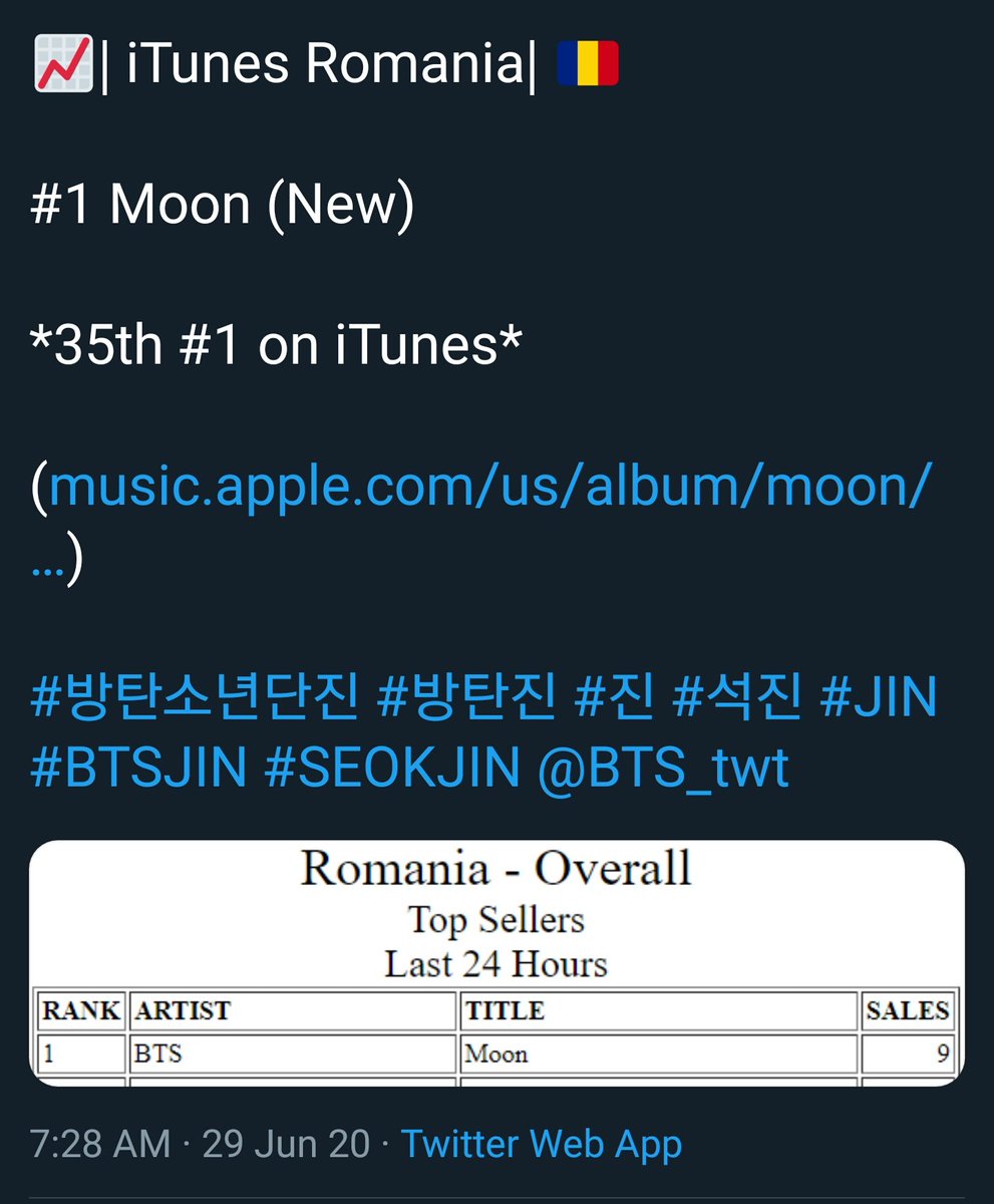 JUN 29, 2020Moon has charted #1 in:- Romania (35th)- Ukraine (36th)- Belarus (37th)- Mexico (38th)Moon has earned #1 in 5 countries this date alone.  #RecordBreakingMoon