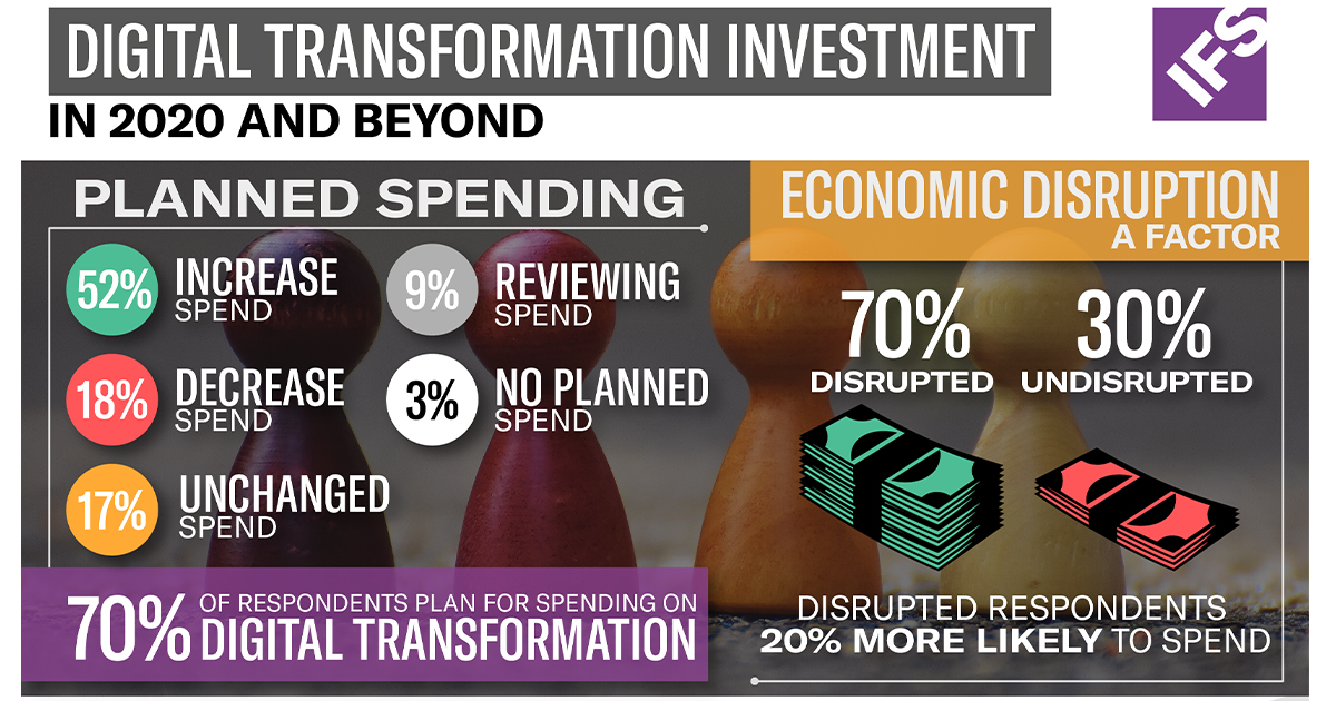 Spend to Save.  An old adage but one that still rings true, so long as you spend wisely of course!  Access our recent @IFS study to gain insights on how to align your spending for maximum value in the post pandemic era.
ifs.link/uohKjN