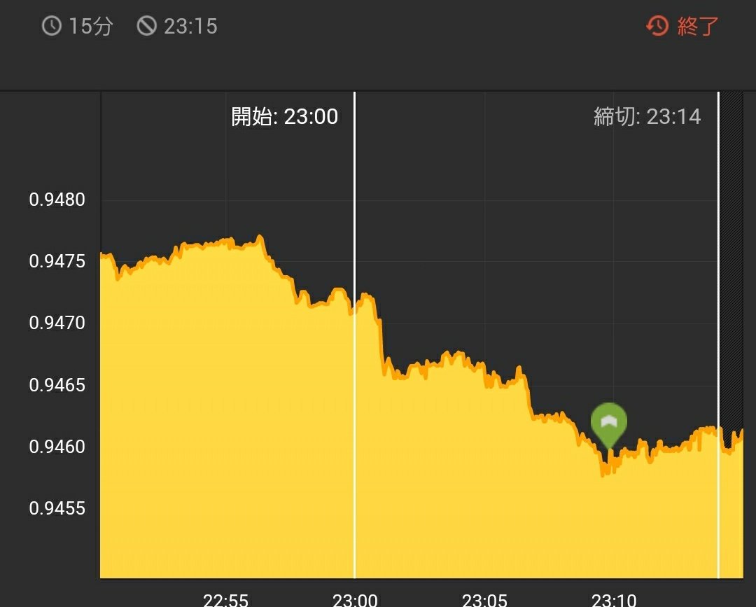 msbinary2's tweet image. 💖BO完全無料配信💖

今日も、バタバタで
この1回しか配信参加
できなかったけど😂

ん～、配信ではなく
ボソッ…だったのかな😅

ワンチャンと言われて
入りました(笑)

勝ちいただきました💘
ありがとう　#無料君

それにしても入るタイミング😂 

#BO無料配信
#マーチン無し
#BO勉強中
#主婦