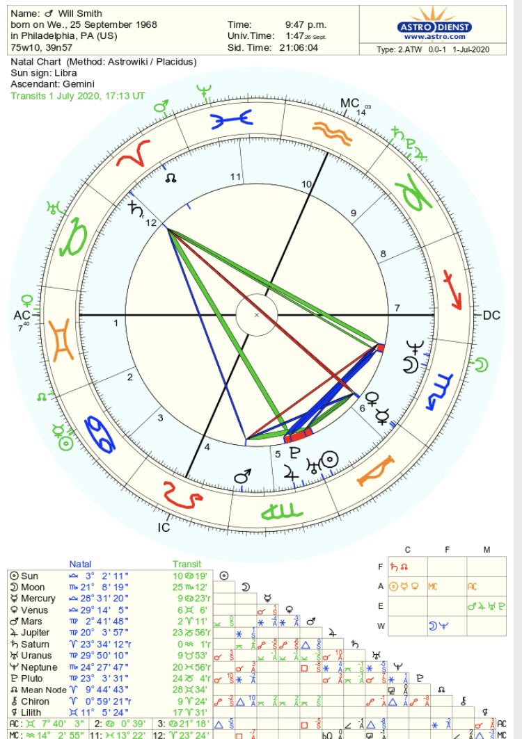 Danielle We Do Not Have Jadas Birthtime But Even Looking At Her Chart As Is I M Going To Say That Will Smith Is Wayyy More Upset Over What Is