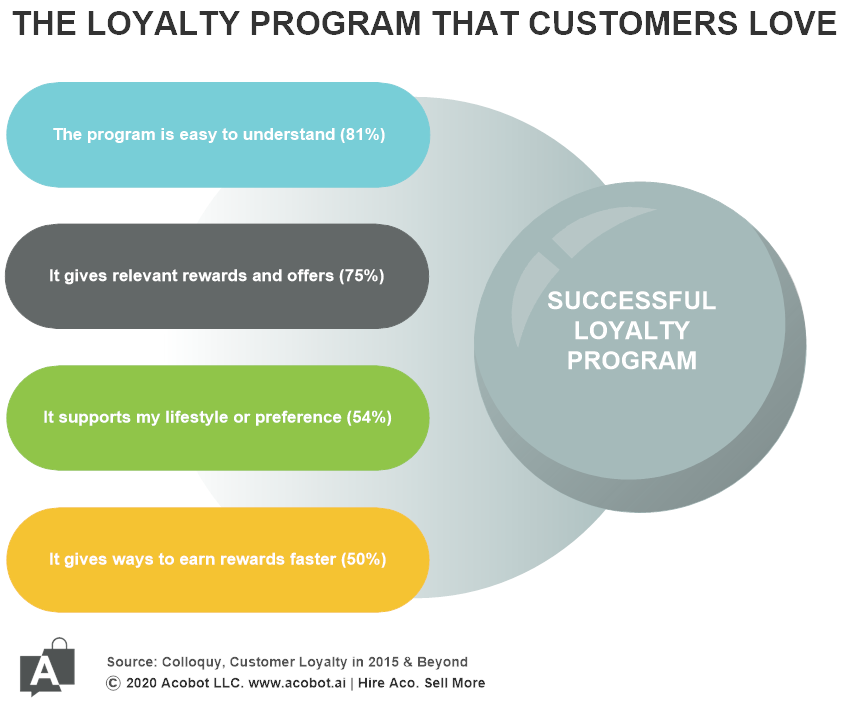 AcobotAI's tweet photo. Want to make a successful #ecommerce #loyaltyProgram? Make it easy to understand! #acobot https://t.co/Y4RqA22R5p