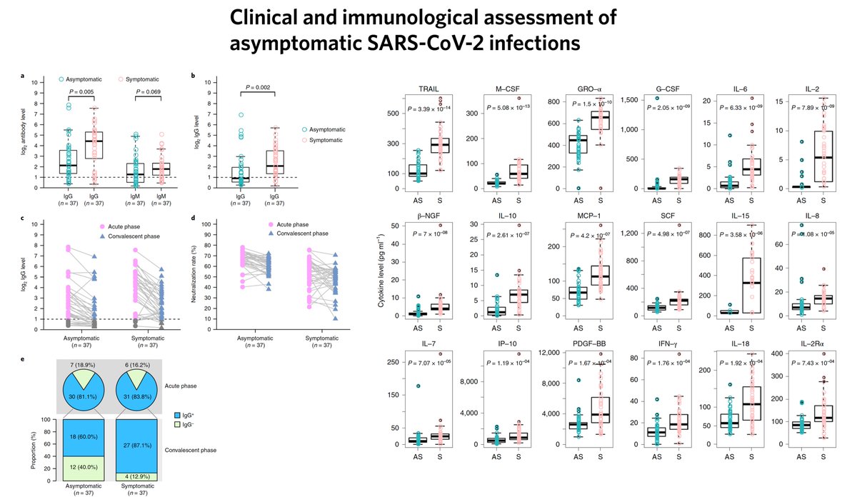 3. So many studies have reported IgG, IgM but provide no insight on T-cell mediated immunity, no less serially assess this over time. A good example is this excellent recent paper  @NatureMedicine in asymptomatic patients  https://www.nature.com/articles/s41591-020-0965-6