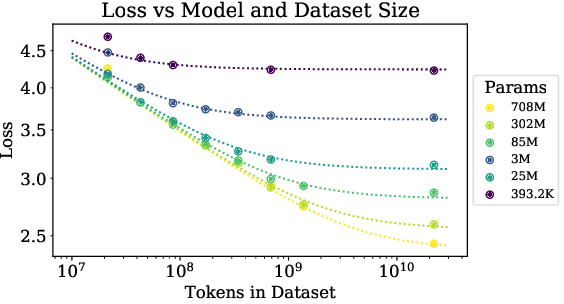 LM performance improves if we increase the size of a model and data simultaneously, but enters a regime of diminishing returns if one is kept fixed. That is, increasing amount of data, while using a smaller model is not helpful eventually 2/n  https://api.semanticscholar.org/CorpusID:210861095