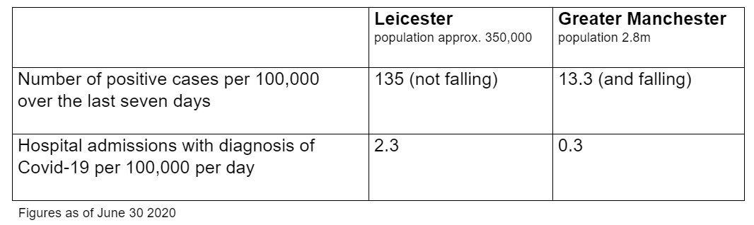 We’ve been pushing for testing data to give the GM public a reliable, localised picture. I am pleased to be able to publish it today.

The good news is cases are falling across GM. We can avoid a local lockdown if we remain vigilant and everyone sticks to the advice.
