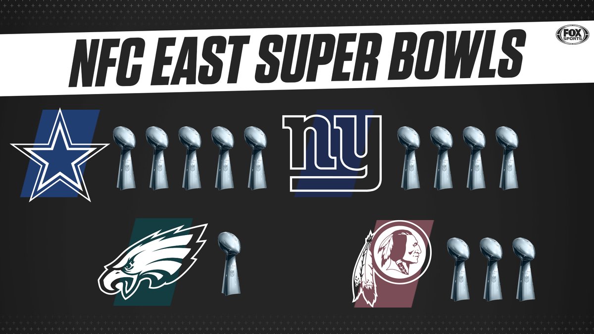 The NFC East is the only division where every team has won at least 1