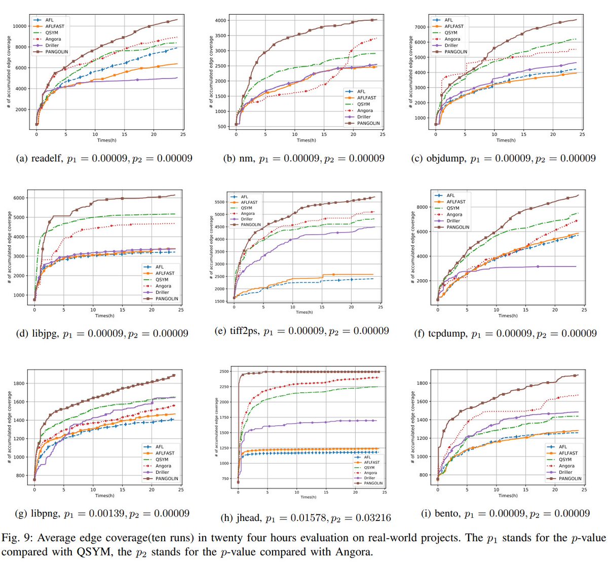 Caroline Lemieux Pangolin Hybrid Fuzzing But Instead Of Getting A Single Input From Symexec Get An Over Approximation Of The Path Condition Of Interest Then Fuzz By Sampling Randomly From