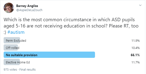 These are the results and I don't think too many people are surprised. By itself, ASD does not represent any higher risk of Permanent Exclusion from school... but it isn't the formal PEX route out of school which worries most people. 2/
