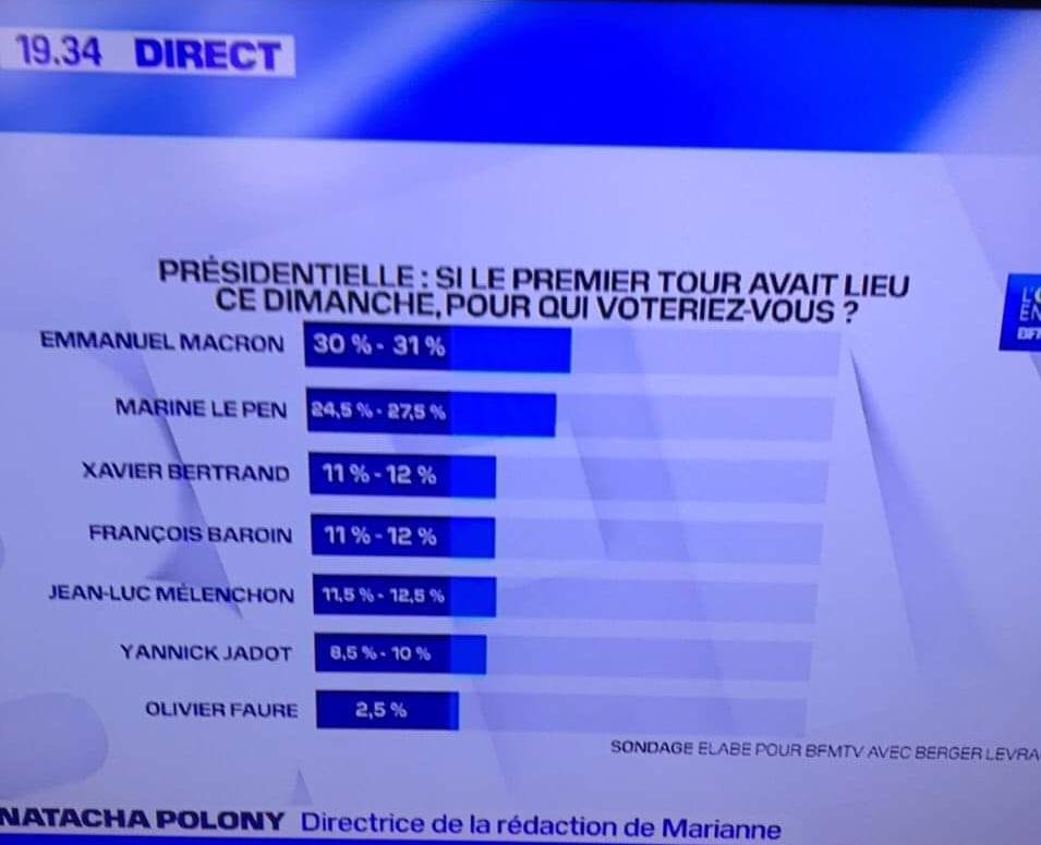 AQuatennens's tweet image. C’était trop dur pour @BFMTV de mettre @JLMelenchon à la troisième place que lui confère le sondage ? Voyez la cohérence de l’infographie ! 🙃