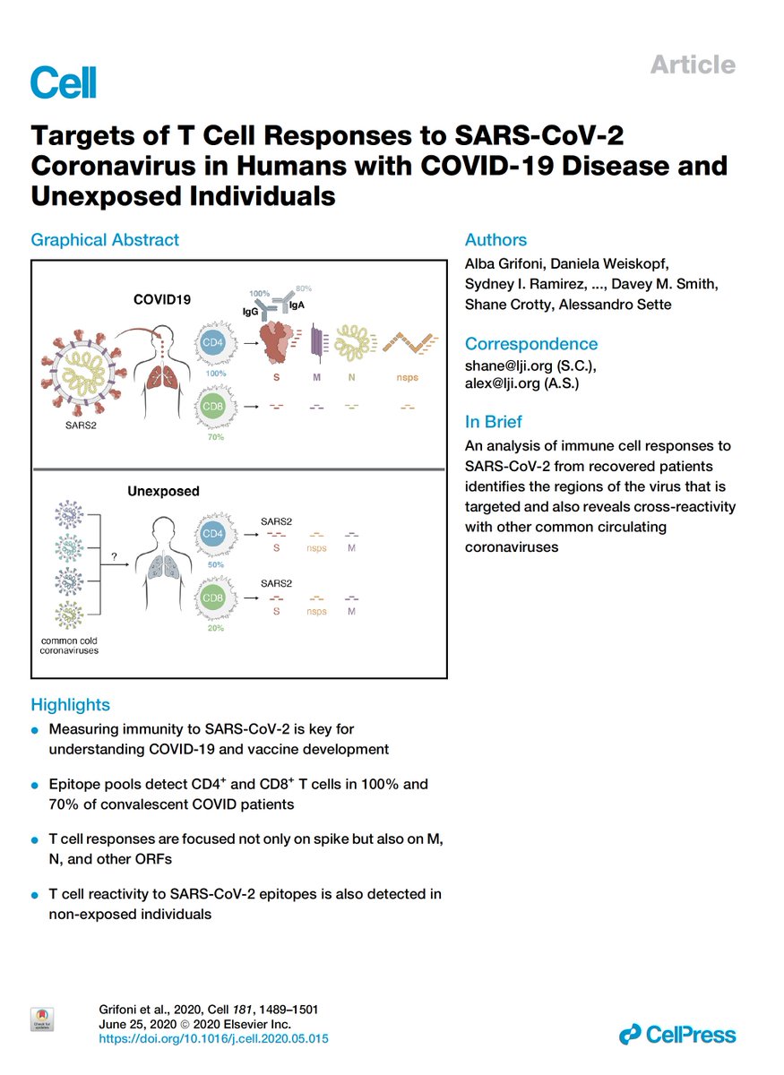 5. One of the best studies to show the importance of T-cell immunity was published in  @CellCellPress  https://www.cell.com/cell/fulltext/S0092-8674(20)30610-3In some people there was a pre-existing T-cell response to  #SARSCoV2, cross-reactive from other coronaviruses; only rough correlated w/ the Ab response