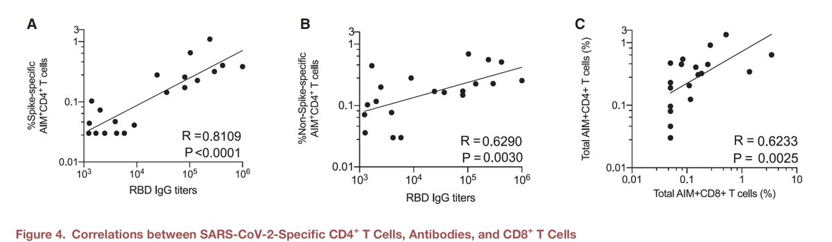 5. One of the best studies to show the importance of T-cell immunity was published in  @CellCellPress  https://www.cell.com/cell/fulltext/S0092-8674(20)30610-3In some people there was a pre-existing T-cell response to  #SARSCoV2, cross-reactive from other coronaviruses; only rough correlated w/ the Ab response