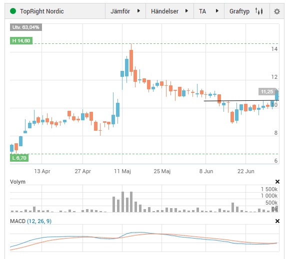 MagisternSwing's tweet image. Har även plockat in #TopRight Nordic under dagen som jag tycker ser riktigt fin ut både fundamentalt och tekniskt. Tror vi ska upp och testa toppen på 14,60 inom kort. $TOPR