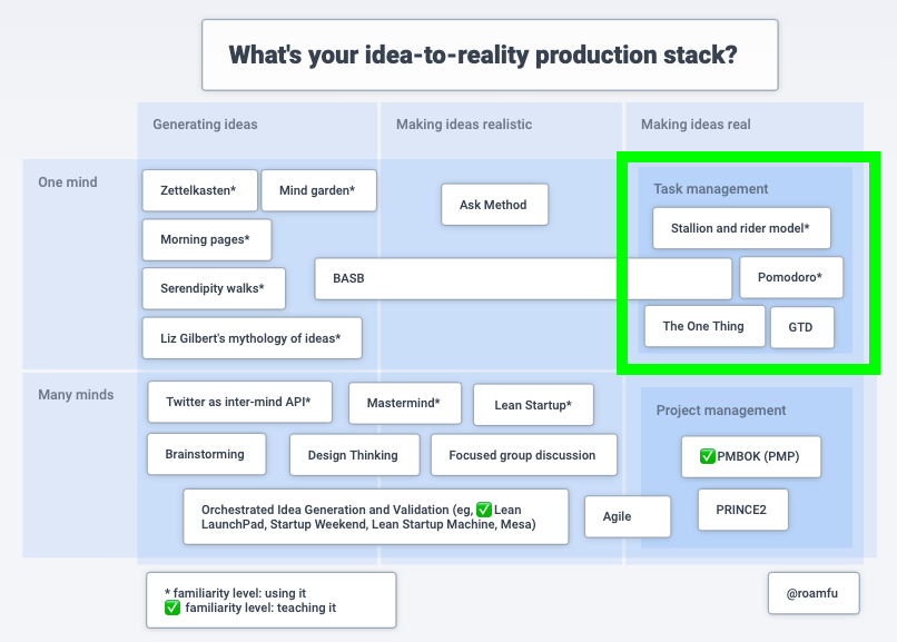 18/ I've updated the Idea-to-Reality Production Stack with these toolkits.  https://www.plectica.com/maps/XNW45IKH8 