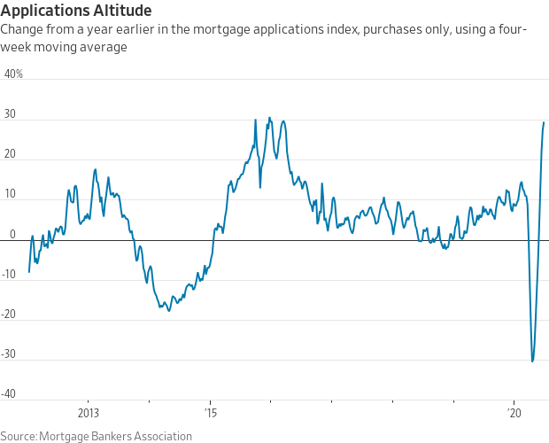 NickTimiraos's tweet photo. Mortgage applications to purchase a home in June were up almost 30% from a year ago. 

The key Q for the second half of 2020: How much of that was just pent-up demand from transactions that couldn't happen in March-May (which would provide a false sense of recovery)? https://t.co/4wl2Jy54qA
