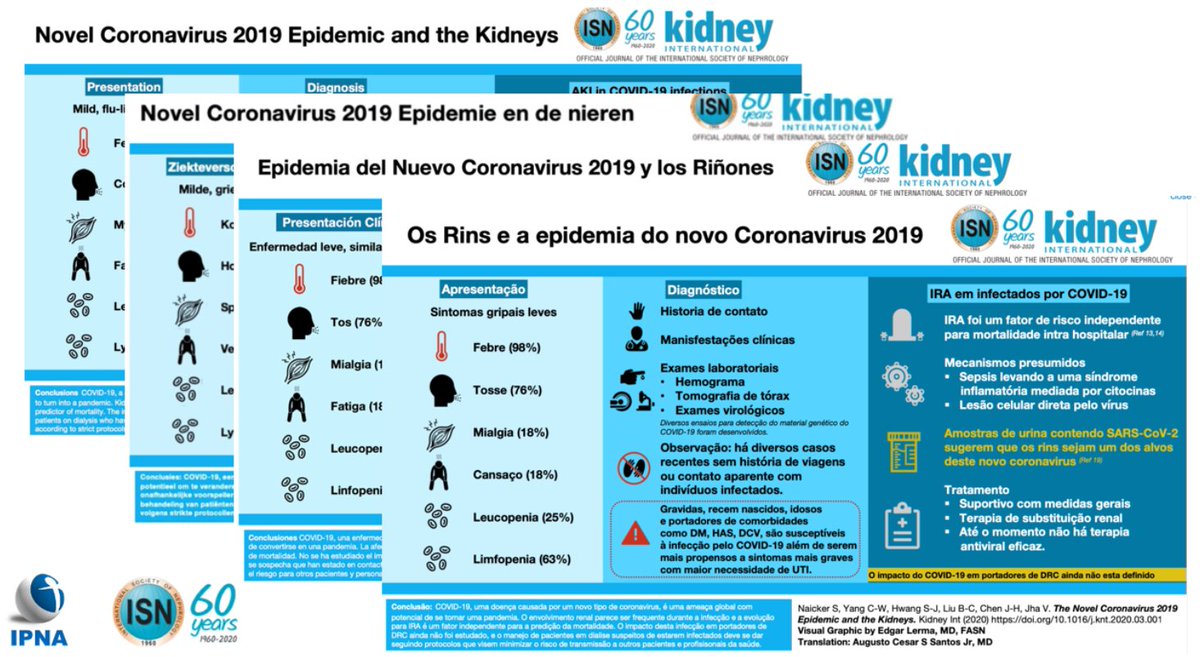 ISNkidneycare's tweet photo. #ISN_IPNAwebinar
Symptoms and Diagnostic of #COVID19
Comorbidities associated with more severe forms of the disease.
AKI due to virus cytotoxicity and cytokine-mediated inflammation.
https://t.co/Rv7W4xWeSm
@vjha126 #K_D https://t.co/MxcISgd38a
