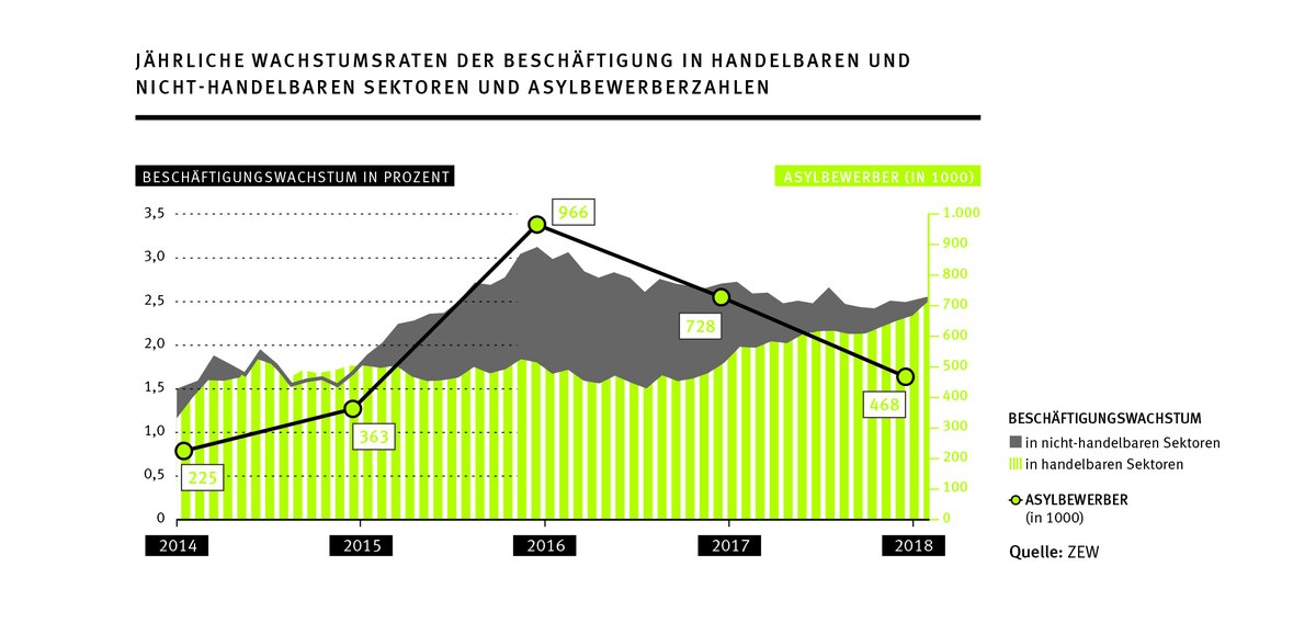 Parallel to the inflow of #AsylumSeekers to #Germany, #employment rates in non-tradable sectors have been increasing. Is there are causal relation? That's what we are investigating within the <a href="/IMES_ZEW_MZES/">IMES</a> team <a href="/ZEW/">ZEW</a>, so stay tuned... ;-)