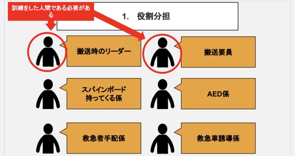 6月24日
【satの活動内容】
今回はヒューマンキャリーについて全学年がmeetを使用しオンライン上で勉強会を行いました。ヒューマンキャリーは下肢の骨折などで歩行不能な人を運ぶだけでなく、命に関わる疾患者でも用いられます。そのため深い知識と技術、そして数々の経験が大切であると学びました。