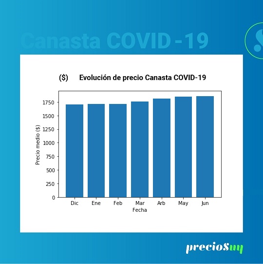 PreciosUY's tweet photo. Nuestra canasta referencia COVID-19 finalizó Junio con un precio medio de $1860. Aumento de 0.65% respecto a Mayo. El acumulado desde el inicio de la pandemia es de 8.3%. Con PUY puedes ver como comprar esta canasta por $1403 en tu barrio.

#AhorrasVosAhorramosTodos https://t.co/dKTnNmHRcV