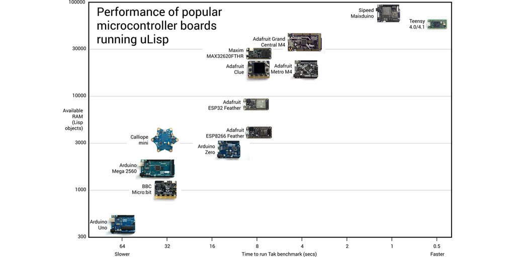 johnson_davies's tweet image. I had to widen the performance infographic to accomodate the Teensy 4.0/4.1 boards now supported by uLisp, my #Lisp for microcontrollers: ulisp.com/show?36M3