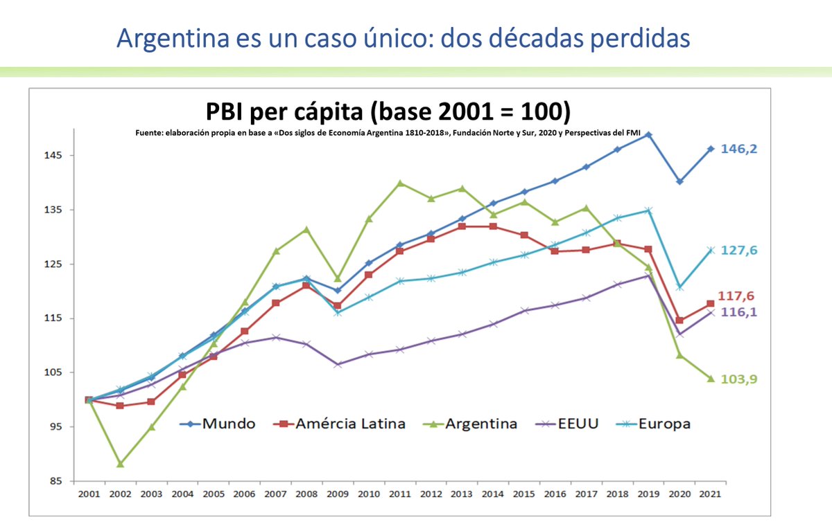 Twitter पर Diego Giacomini: "Toda la casta política argentina es la peor  del mundo, ya sea del PRO o Ks. ¿Prueba? Argentina es un caso único en el  mundo: dos décadas perdidas.