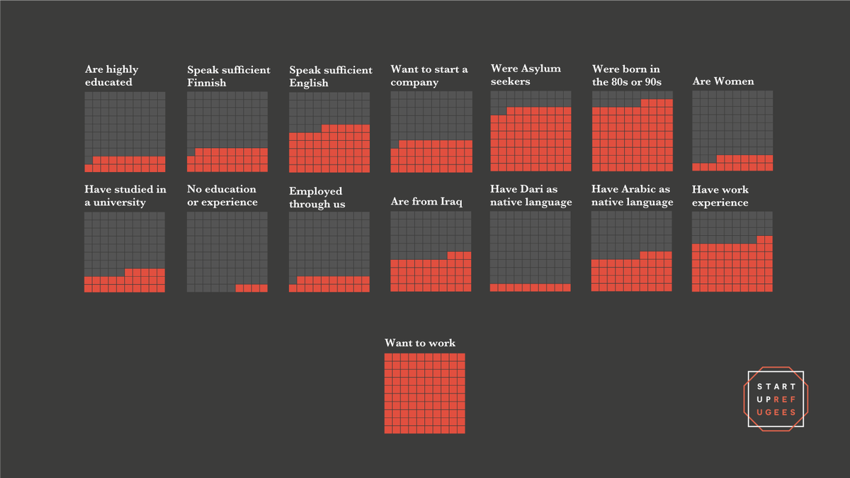Startup Refugees has been collecting more than 4000 profiles of newcomers. If the data of the profiles is squeezed into the cubicles of 100 squares, the demographics would look like this. 🤓