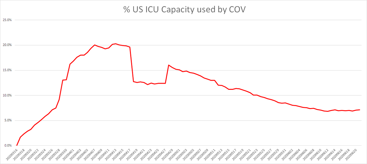 this whole recent "surge" has not consumed even 1% of US hospital capacity.this is even more pronounced in ICU which peaked at 20.3% in apr.it's currently 7.2%, 0.4% points above the post-peak lows and basically flat for a week.this perspective is important.